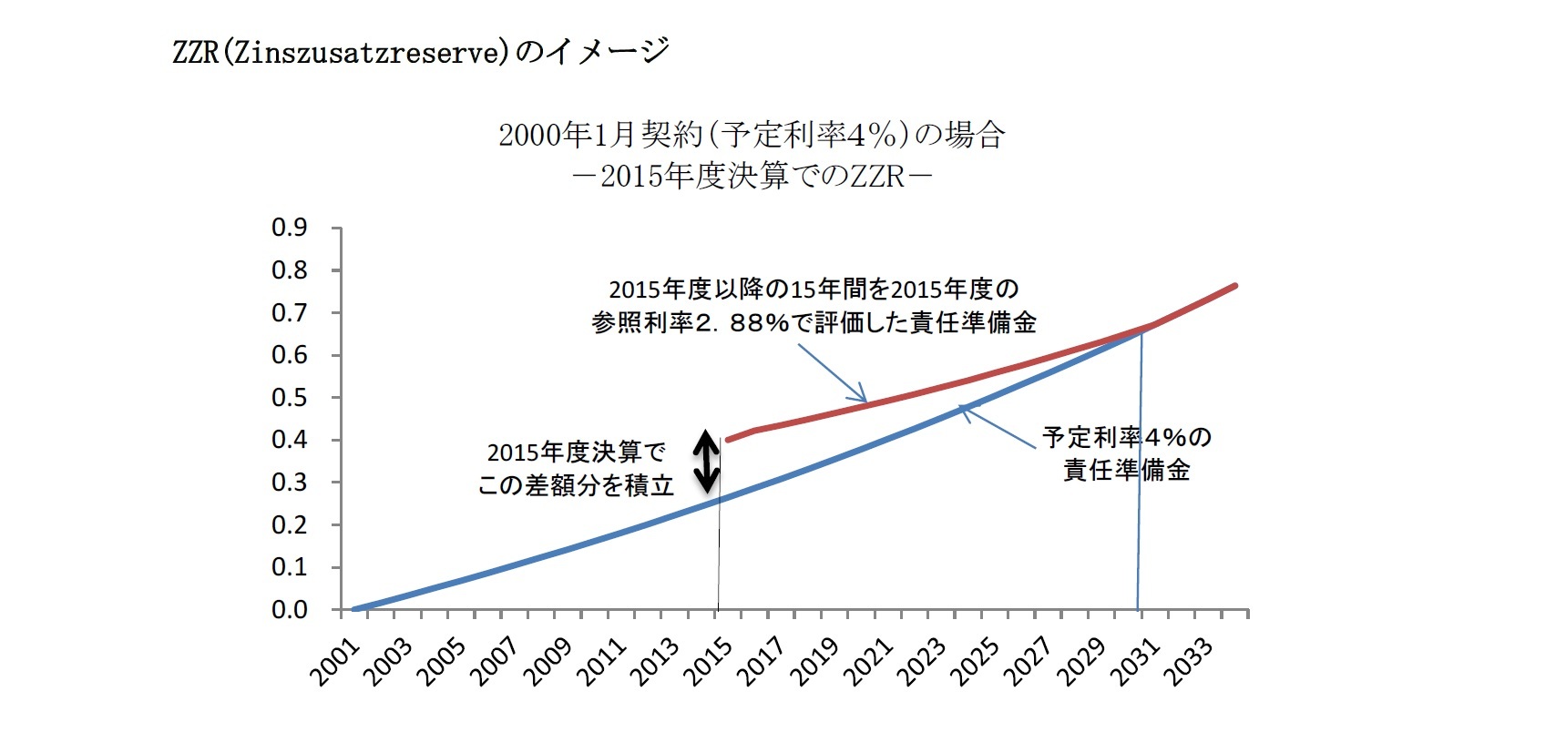 ZZR(Zinszusatzreserve)のイメージ