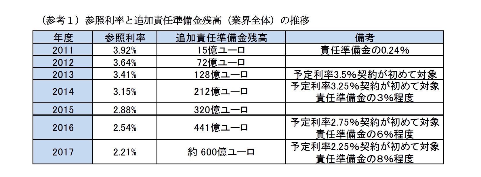 （参考１）参照利率と追加責任準備金残高（業界全体）の推移