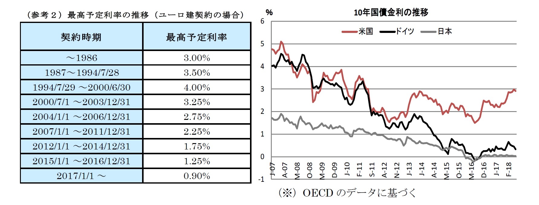 （参考２）最高予定利率の推移（ユーロ建契約の場合）/10年国債金利の推移