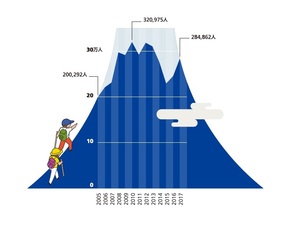 Infocalendar －富士山の登山者数推移[8月11日は山の日]