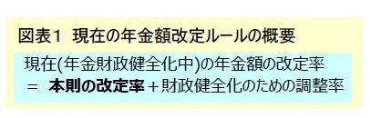 図表１ 現在の年金額改定ルールの概要