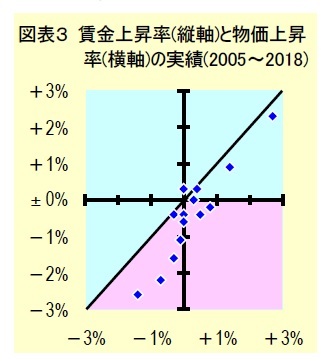 図表３ 賃金上昇率(縦軸)と物価上昇率(横軸)の実績(2005～2018)