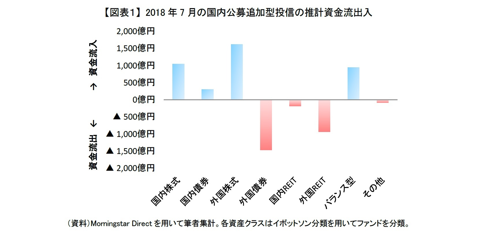 【図表１】 2018年7月の国内公募追加型投信の推計資金流出入