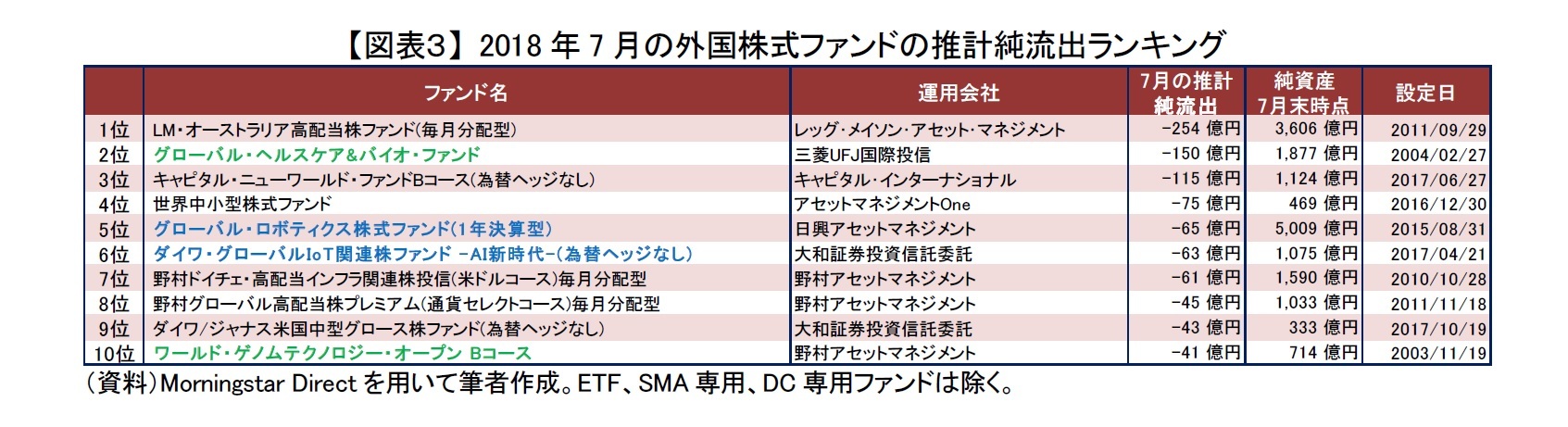 【図表３】 2018年7月の外国株式ファンドの推計純流出ランキング