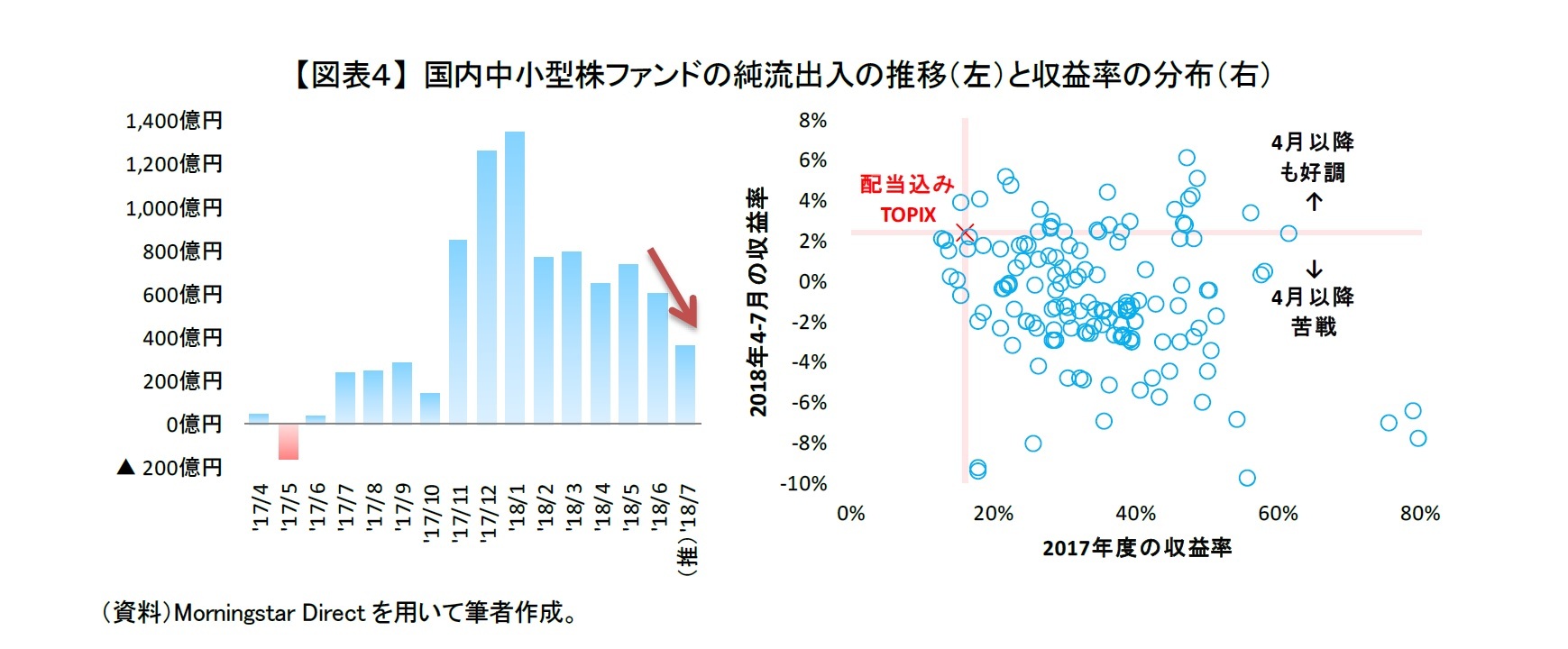 【図表４】 国内中小型株ファンドの純流出入の推移（左）と収益率の分布（右）