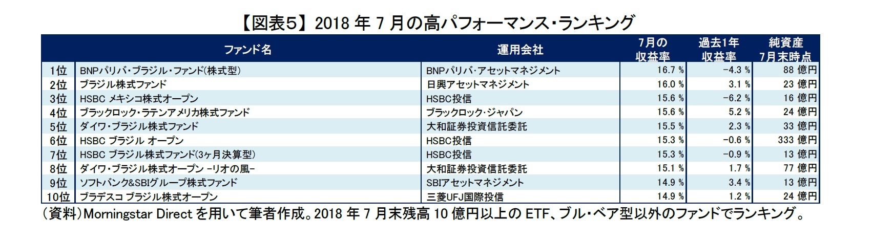 【図表５】 2018年7月の高パフォーマンス・ランキング