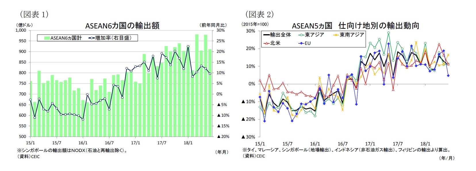 （図表1）ASEAN6カ国の輸出額/（図表2）ASEAN5ヵ国仕向け地別の輸出動向