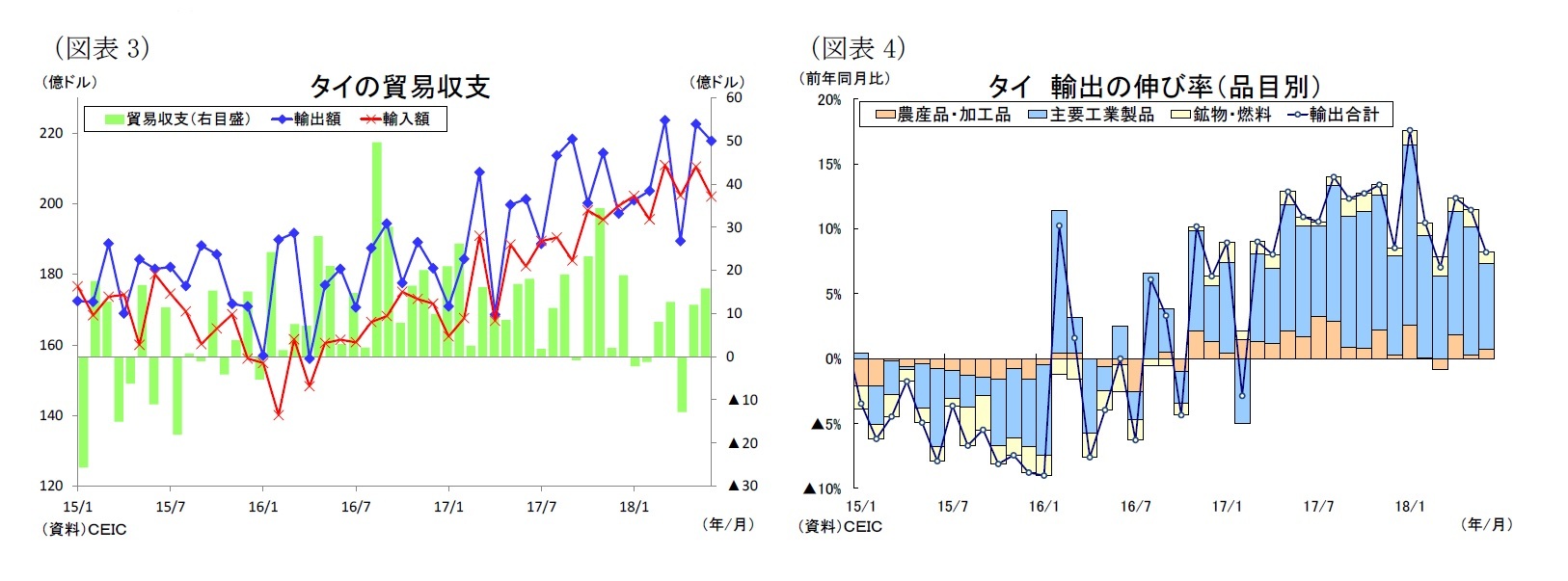 (図表3)タイの貿易収支/(図表4)タイ輸出の伸び率(品目別)