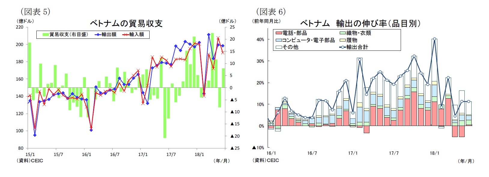 (図表5)ベトナムの貿易収支/(図表6)ベトナム輸出の伸び率(品目別)