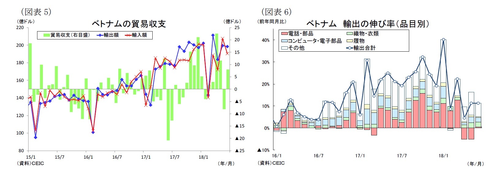 （図表5）ベトナムの貿易収支/（図表6）ベトナム輸出の伸び率（品目別）