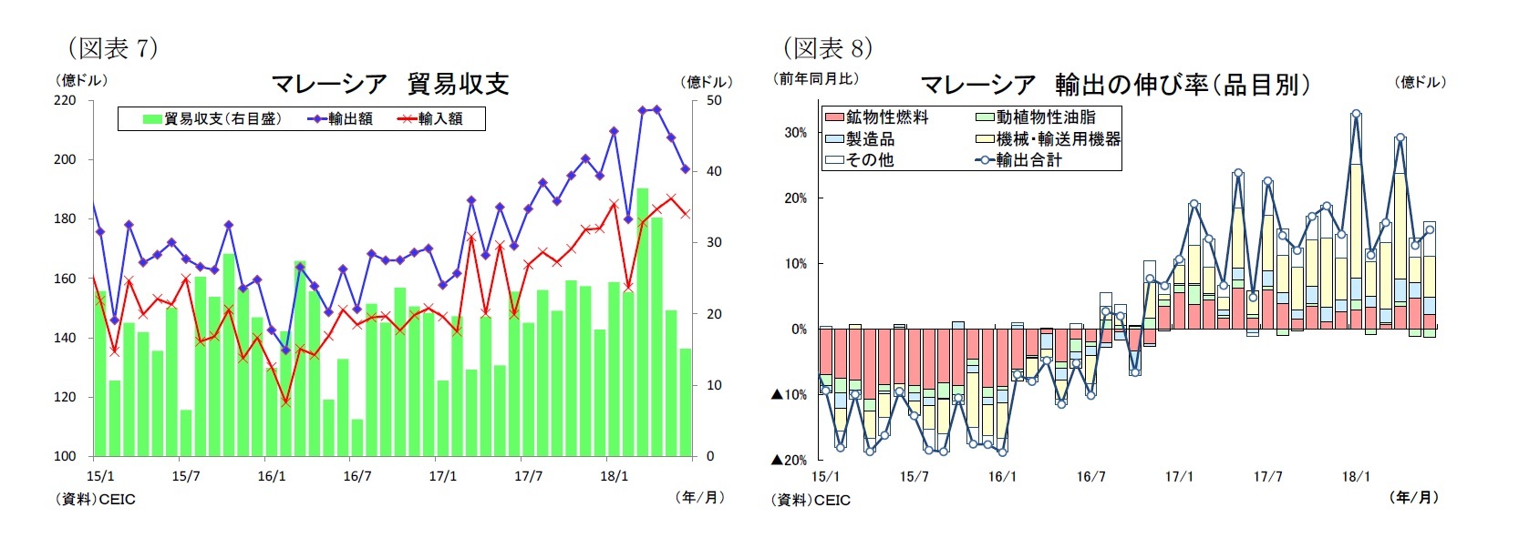 (図表7)マレーシア貿易収支/(図表8)マレーシア輸出の伸び率(品目別)