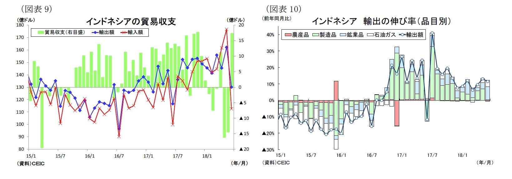 (図表9)インドネシアの貿易収支/(図表10)インドネシア輸出の伸び率(品目別)