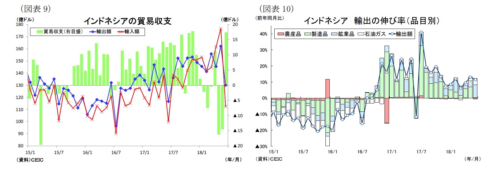 （図表9）インドネシアの貿易収支/（図表10）インドネシア輸出の伸び率（品目別）