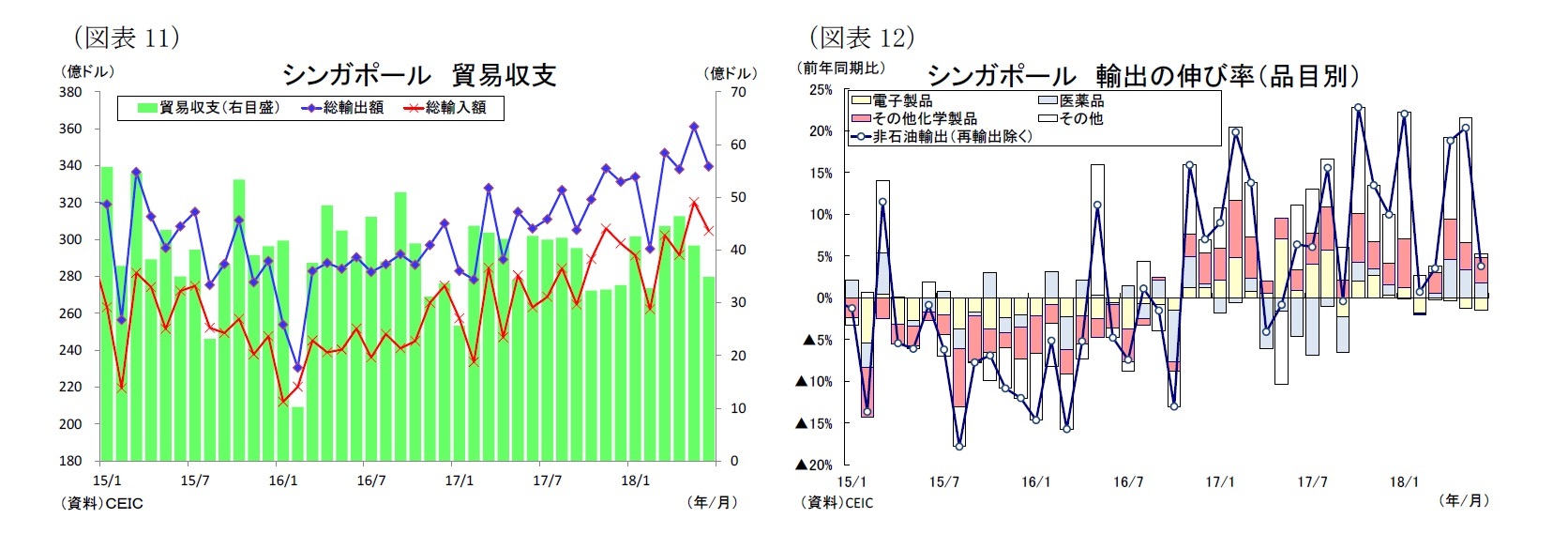 （図表11）シンガポール貿易収支/（図表12）シンガポール輸出の伸び率（品目別）