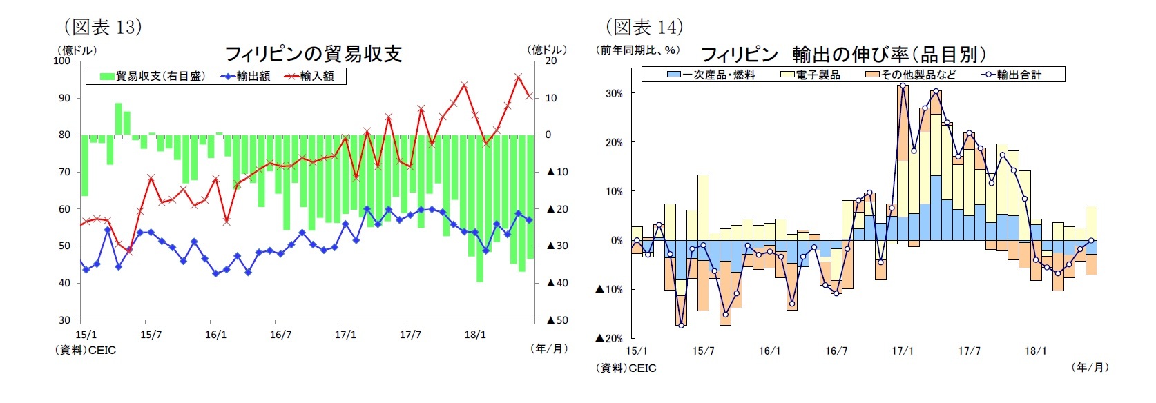 (図表13)フィリピンの貿易収支/(図表14)フィリピン 輸出の伸び率(品目別)