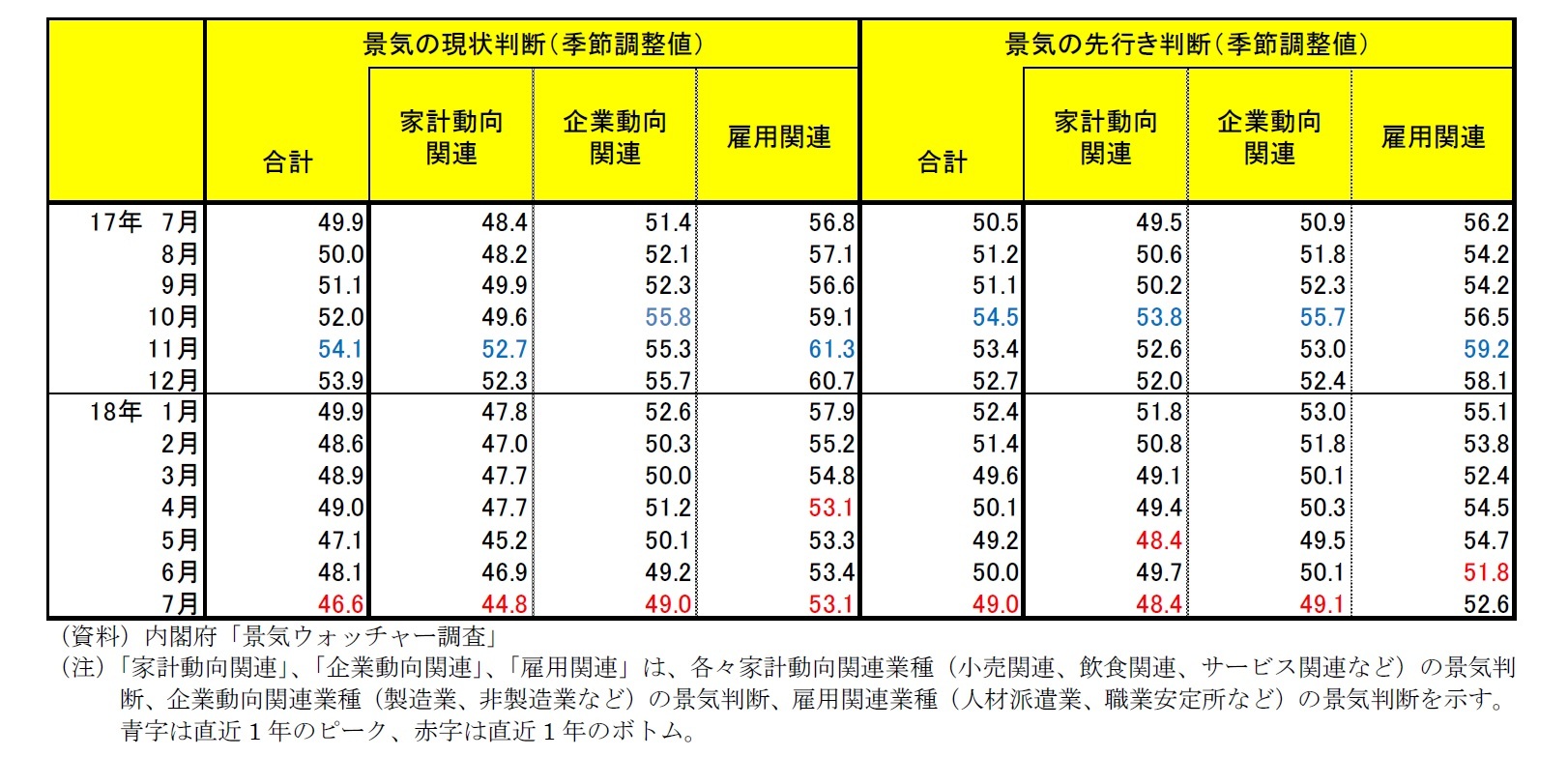 「景気ウォッチャー調査」景気の現状判断・景気の先行き判断一覧