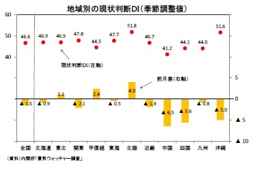 地域別の現状判断DI(季節調整値)