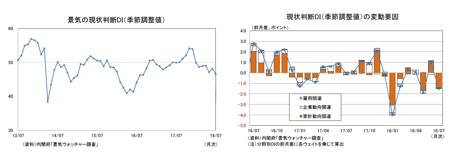 景気の現状判断DI（季節調整値）/現状判断DI（季節調整値）の変動要因