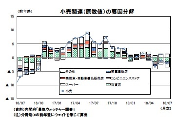 小売関連(原数値)の要因分解
