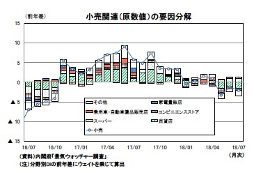 小売関連（原数値）の要因分解