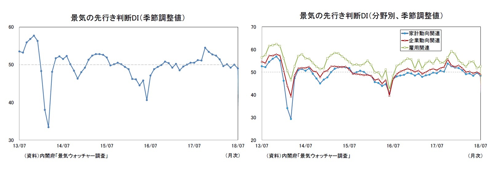 景気の先行き判断DI（季節調整値）/景気の先行き判断DI（分野別、季節調整値）