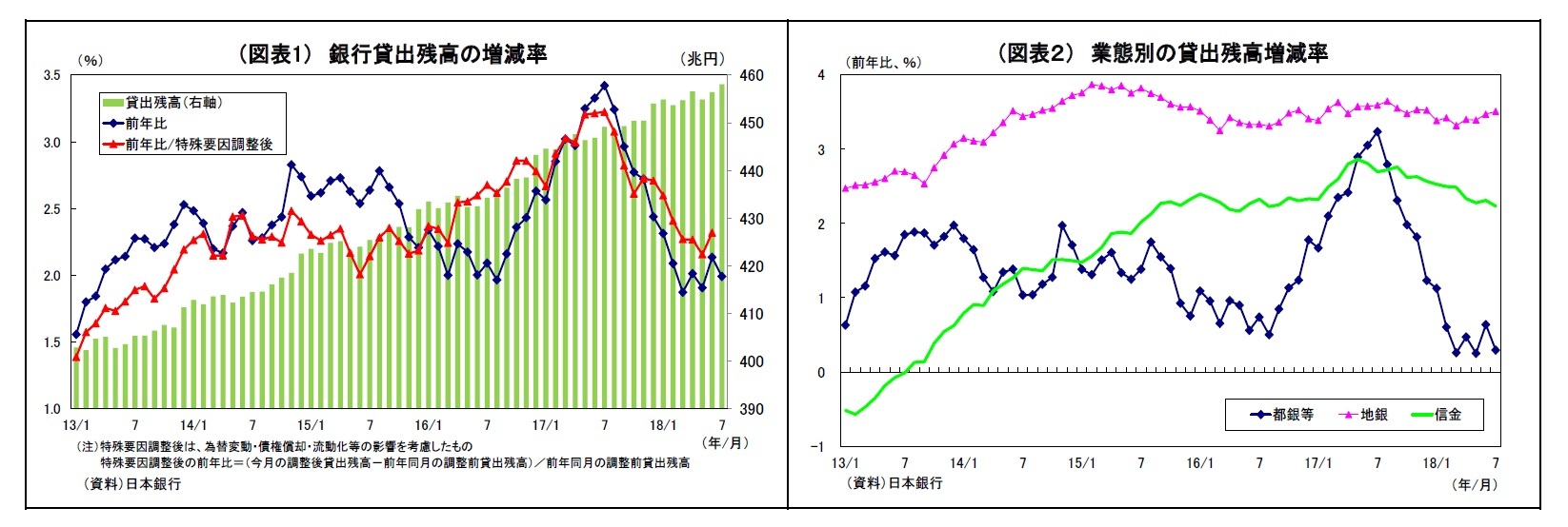 （図表1） 銀行貸出残高の増減率/（図表２） 業態別の貸出残高増減率