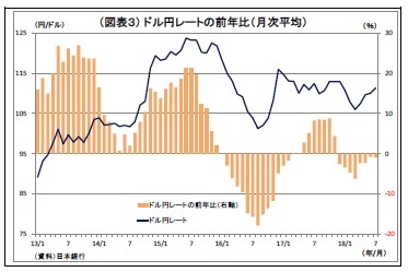 (図表3) ドル円レートの前年比(月次平均)