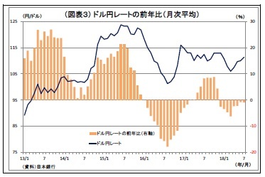 （図表３） ドル円レートの前年比（月次平均）