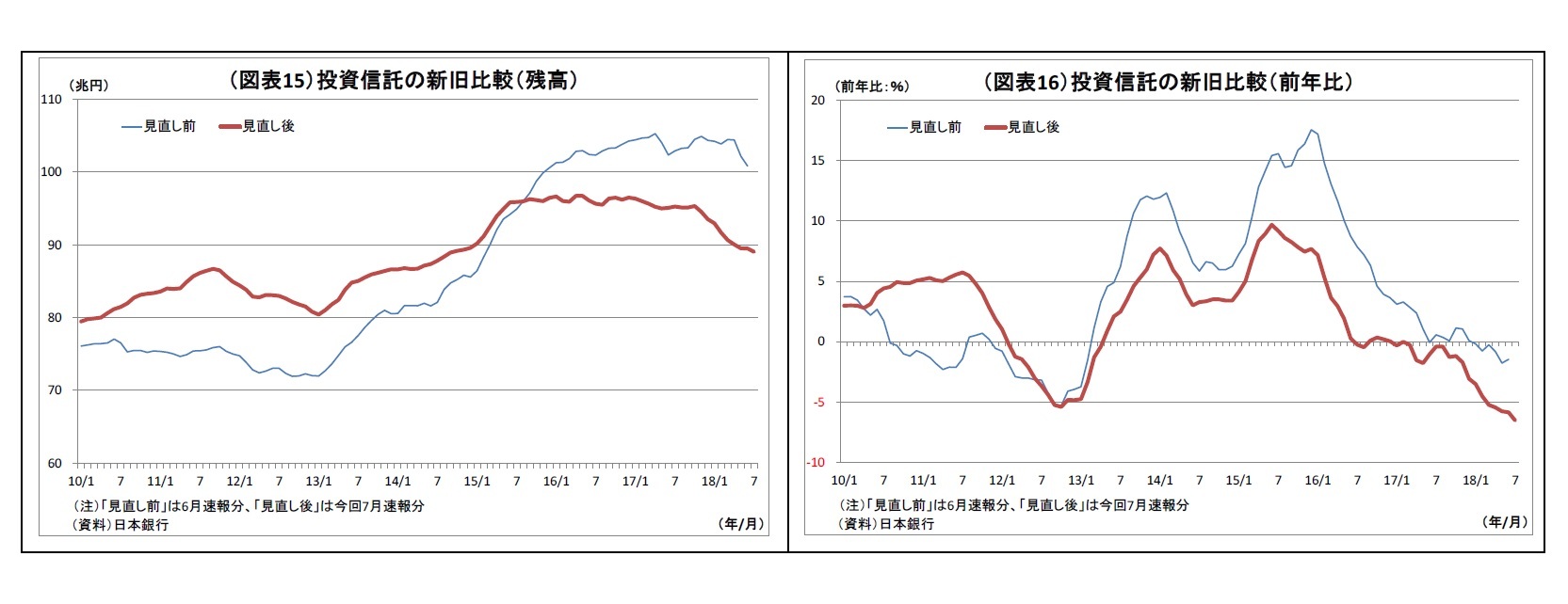 (図表15)投資信託の新旧比較(残高)/(図表16)投資信託の新旧比較(前年比)