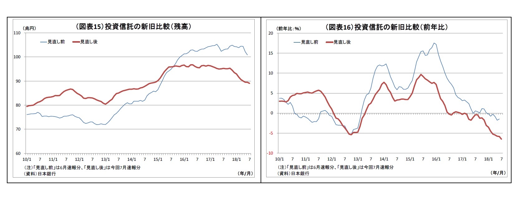 （図表15）投資信託の新旧比較（残高）/（図表16）投資信託の新旧比較（前年比）