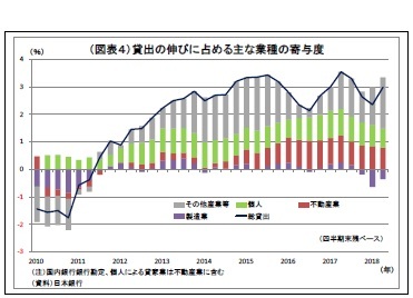 （図表４）貸出の伸びに占める主な業種の寄与度