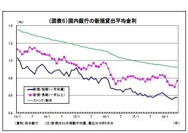 （図表５）国内銀行の新規貸出平均金利