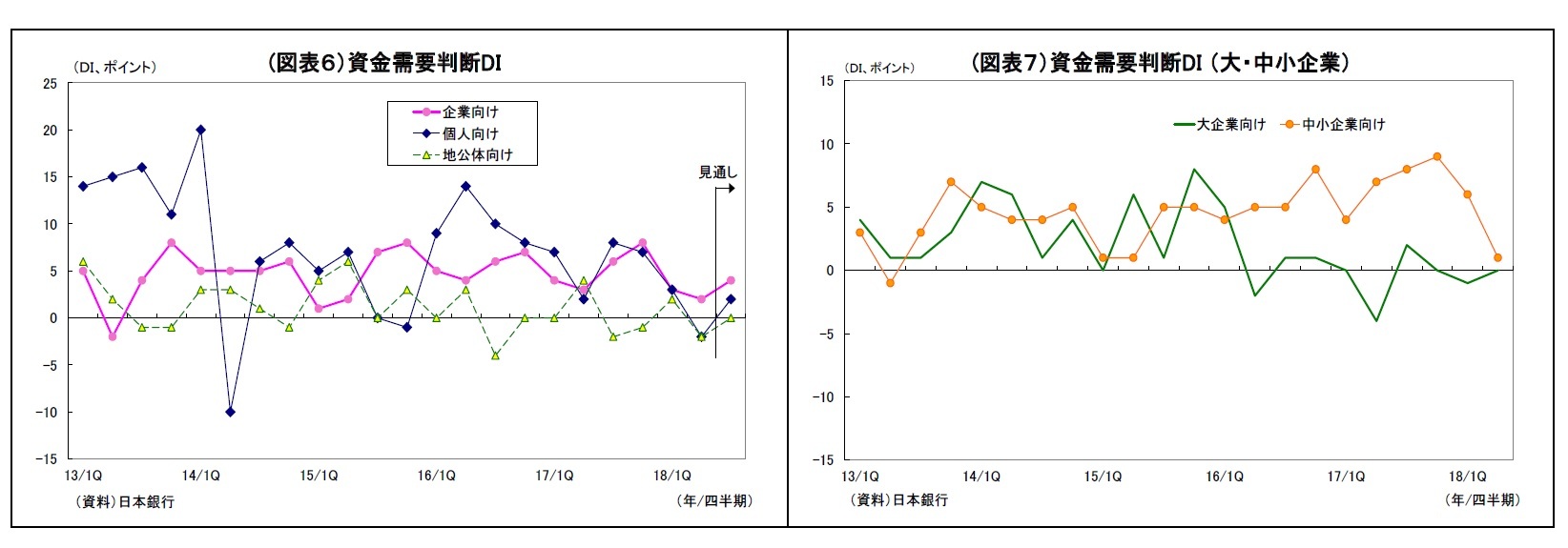 (図表６）資金需要判断DI/(図表７）資金需要判断DI （大・中小企業）