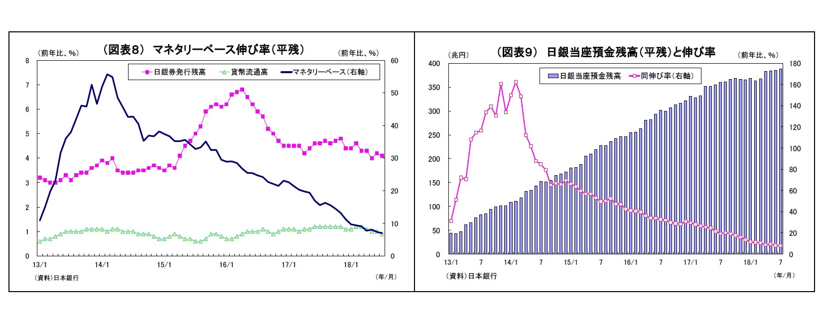（図表８） マネタリーベース伸び率（平残）/（図表９） 日銀当座預金残高（平残）と伸び率