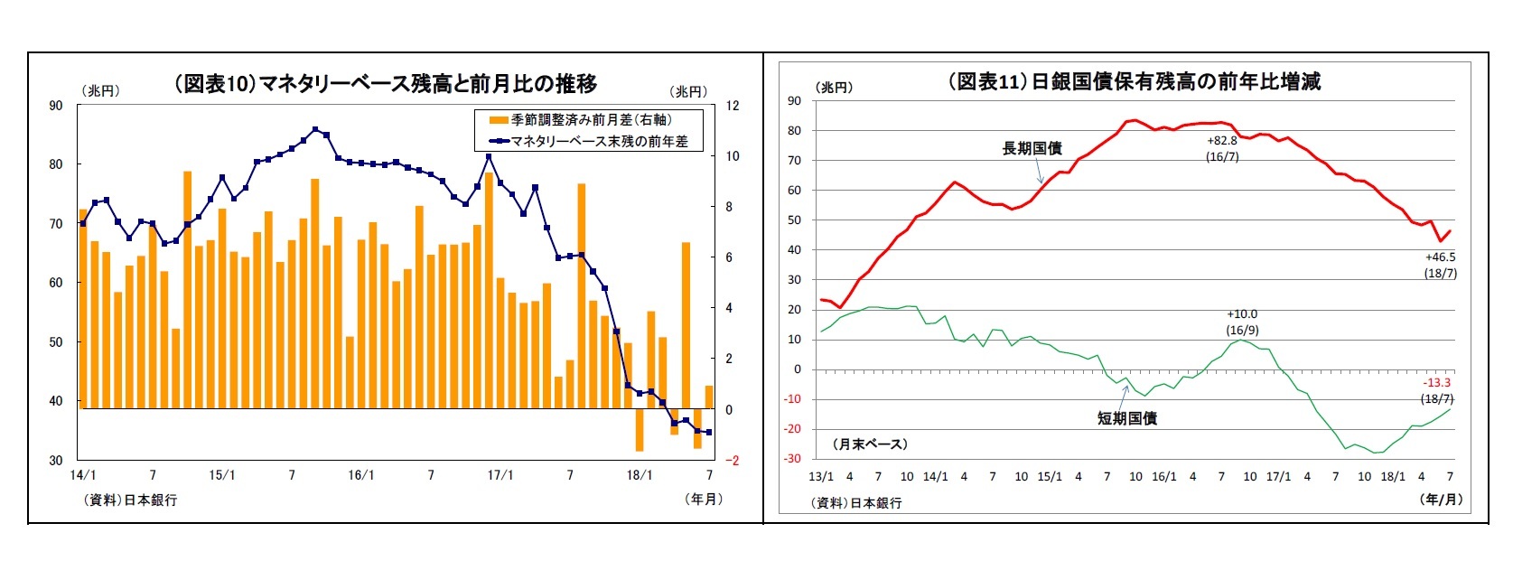 (図表10)マネタリーベース残高と前月比の推移/(図表11)日銀国債保有残高の前年比増減