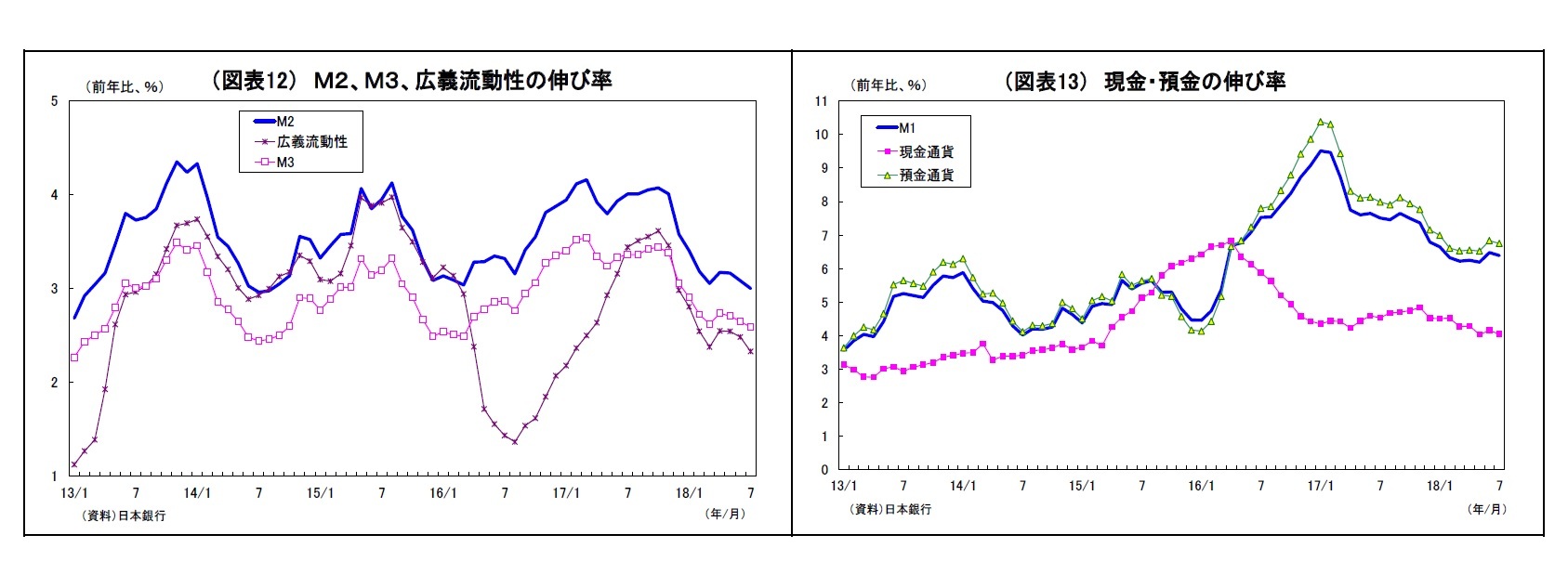 （図表12） Ｍ２、Ｍ３、広義流動性の伸び率/（図表13） 現金・預金の伸び率