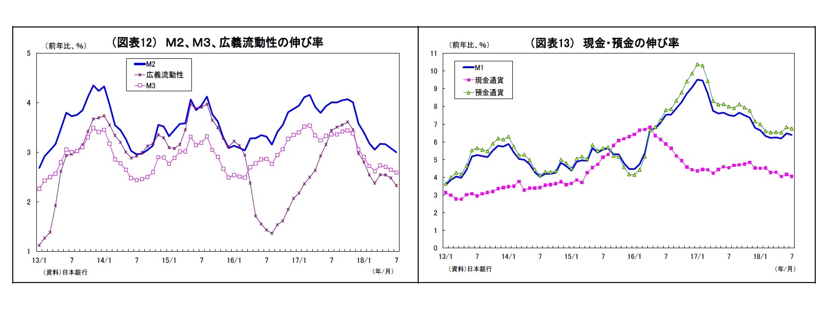 (図表12) M2、M3、広義流動性の伸び率/(図表13) 現金・預金の伸び率