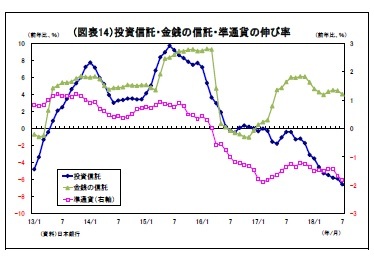 （図表14）投資信託・金銭の信託・準通貨の伸び率