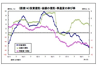(図表14)投資信託・金銭の信託・準通貨の伸び率