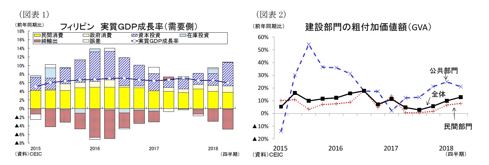 (図表1)フィリピン 実質GDP成長率(需要側)/(図表2)建設部門の粗付加価値額(GVA)