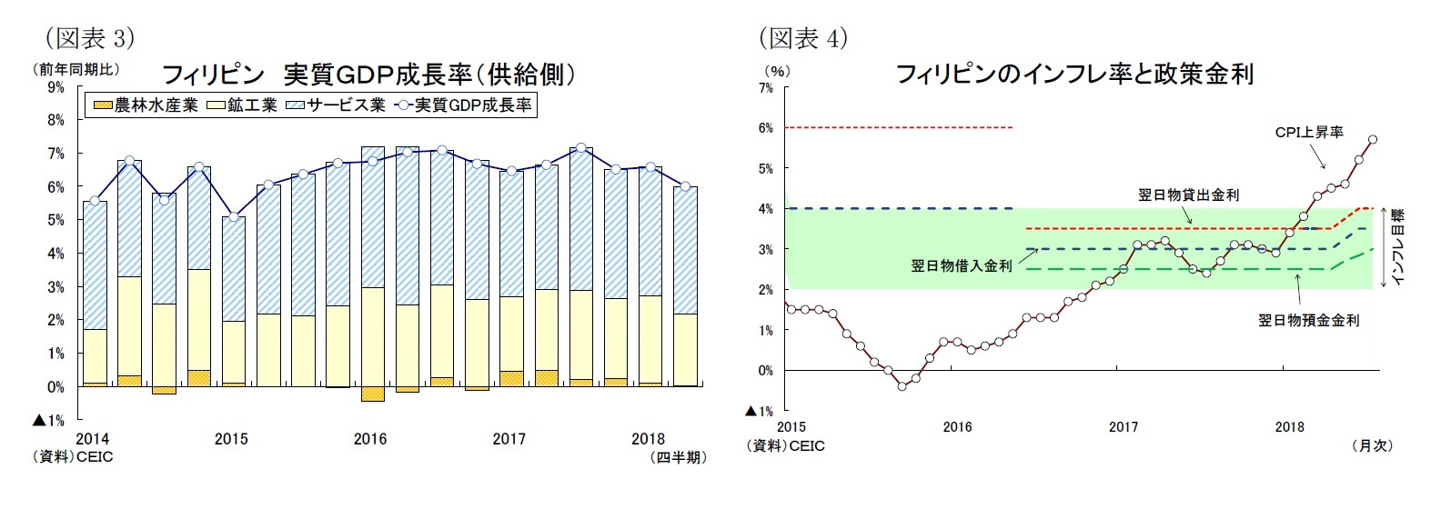 （図表3）フィリピン 実質ＧＤＰ成長率（供給側）/（図表4）フィリピンのインフレ率と政策金利