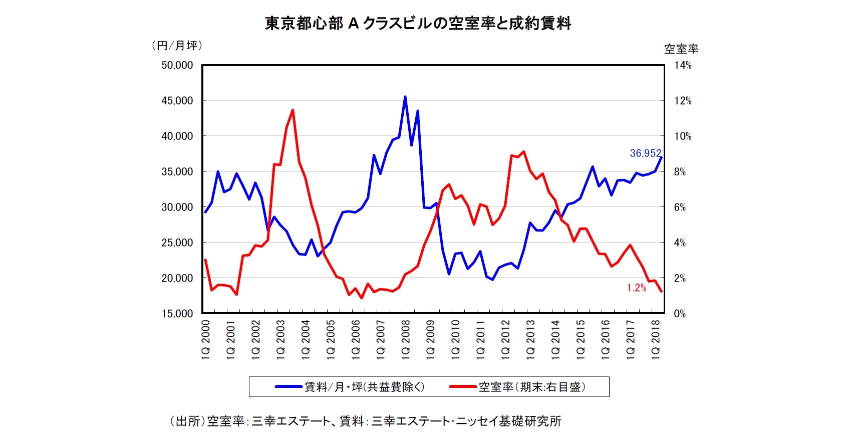 東京都心部A クラスビルの空室率と成約賃料