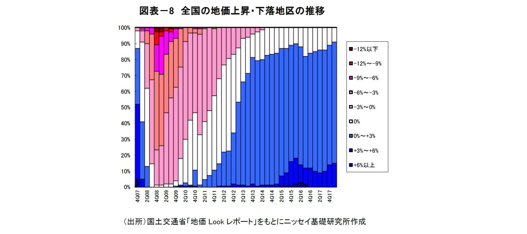 図表－8　全国の地価上昇・下落地区の推移