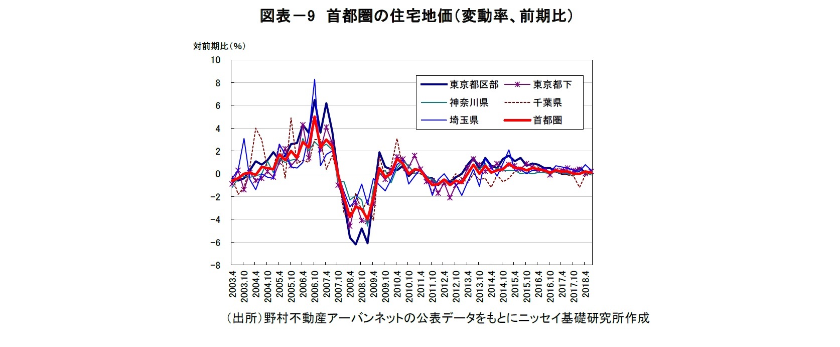 図表－9　首都圏の住宅地価（変動率、前期比）