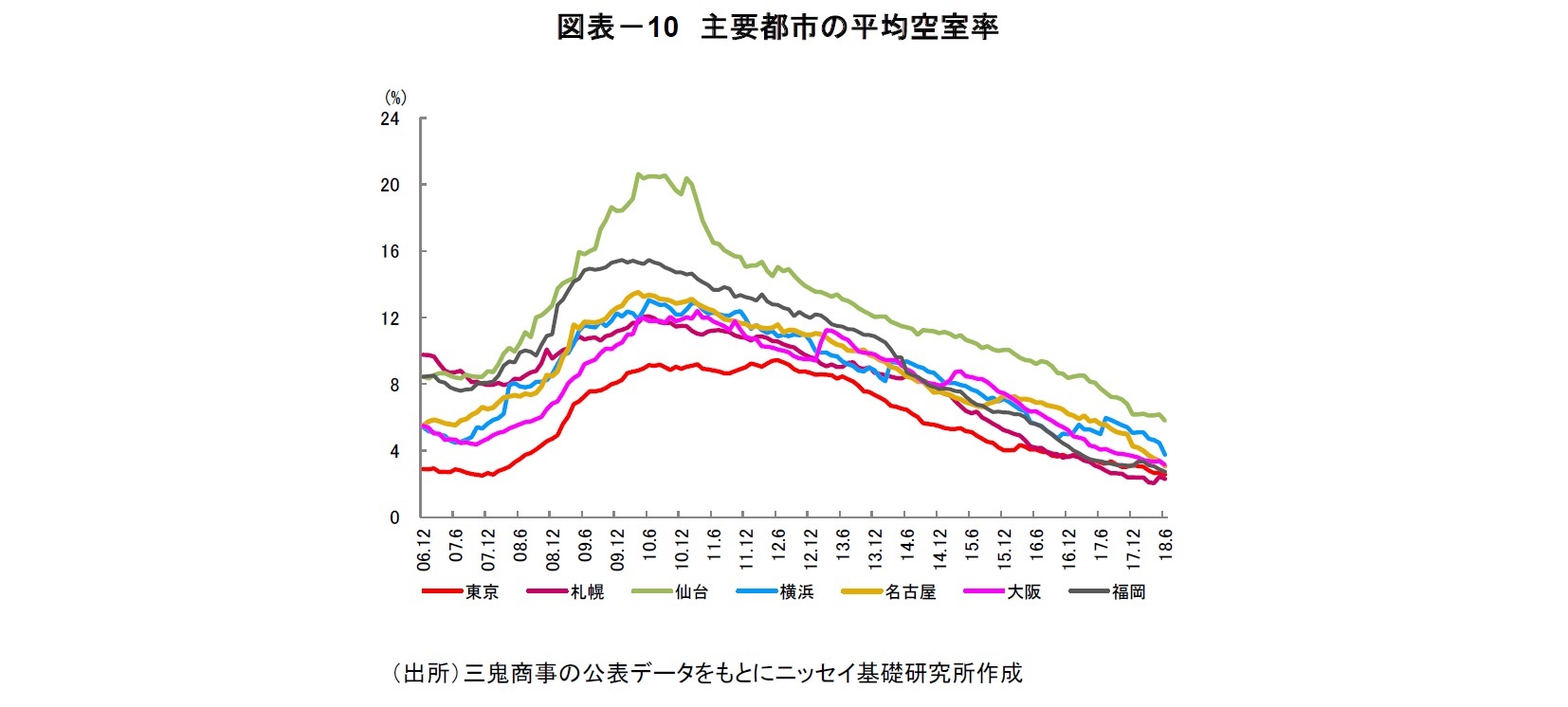 図表－10　主要都市の平均空室率