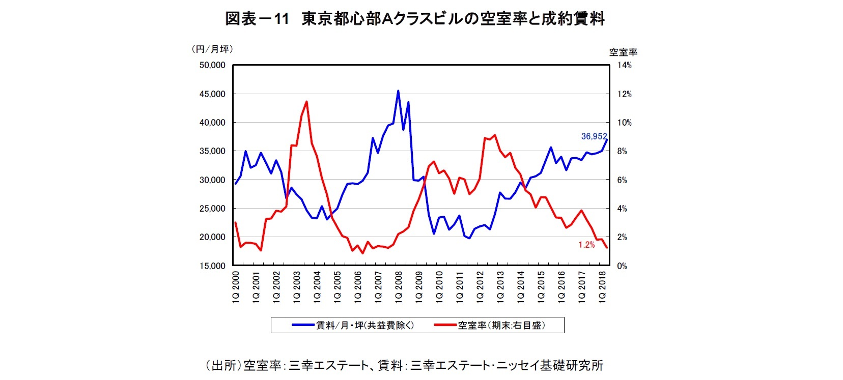 図表-11 東京都心部Aクラスビルの空室率と成約賃料