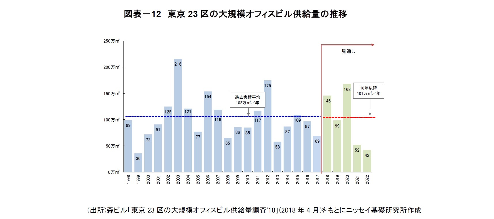 図表-12 東京23区の大規模オフィスビル供給量の推移