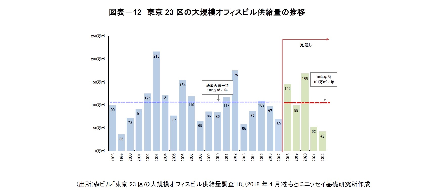 図表－12　東京23区の大規模オフィスビル供給量の推移
