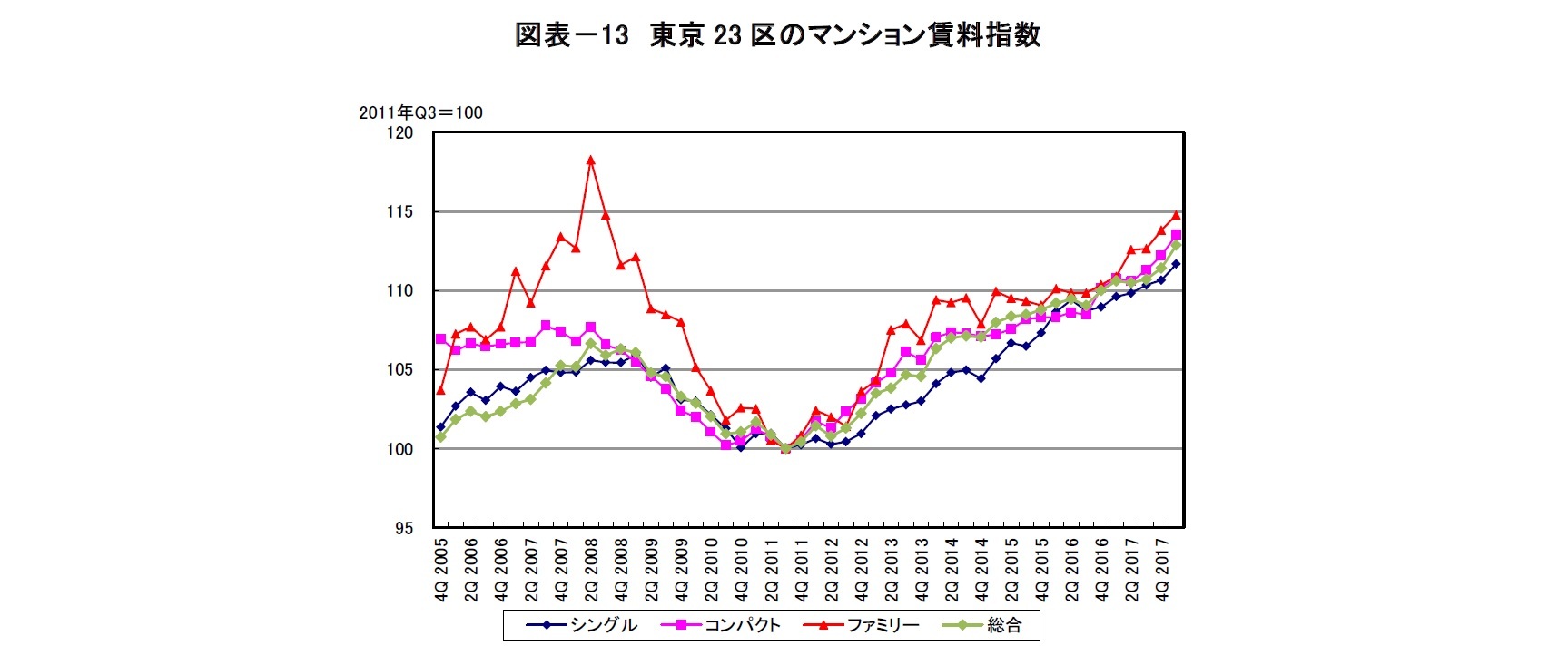 図表-13 東京23区のマンション賃料指数