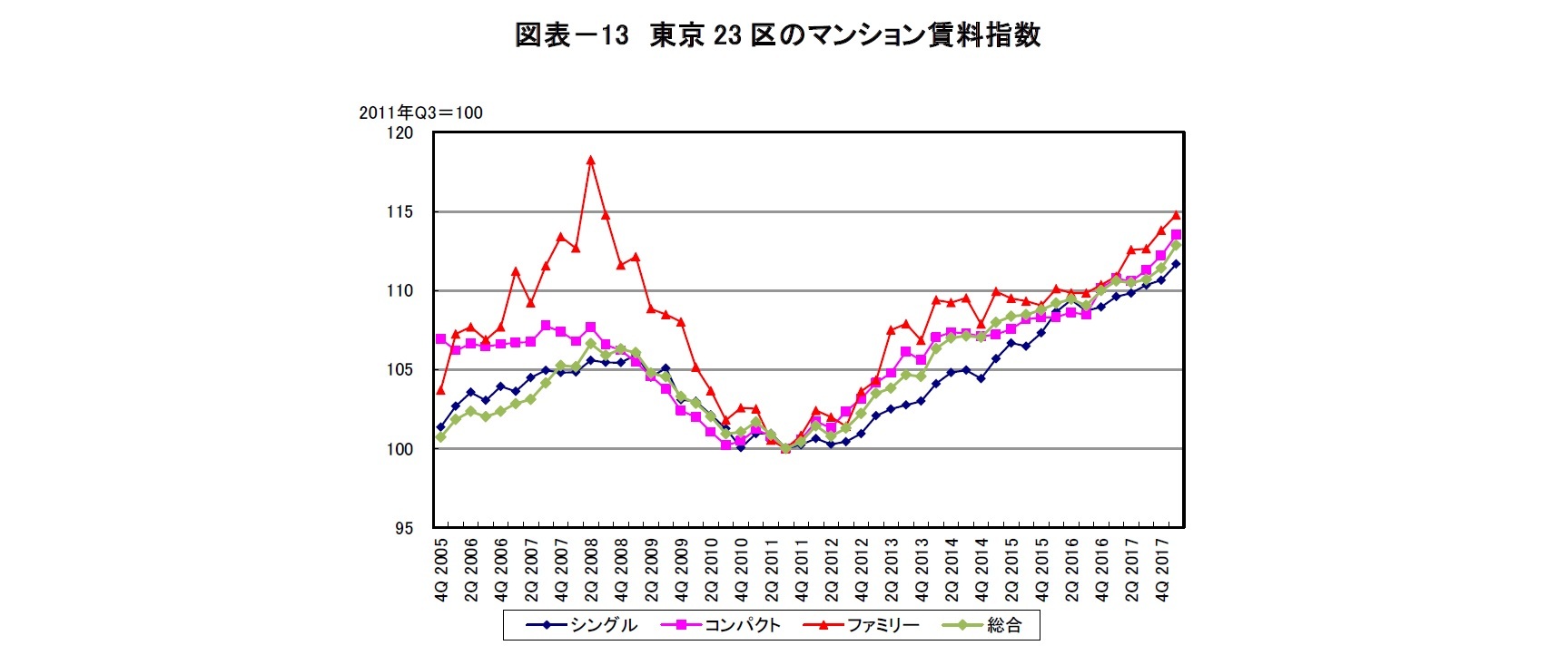 図表－13　東京23区のマンション賃料指数